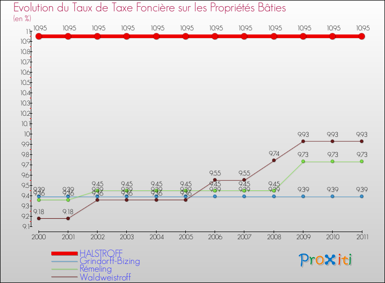 Evolution du taux de la taxe foncière sur le bati pour HALSTROFF et les communes proches Comparaison des taux de taxe foncière sur le bati pour HALSTROFF et les communes voisines