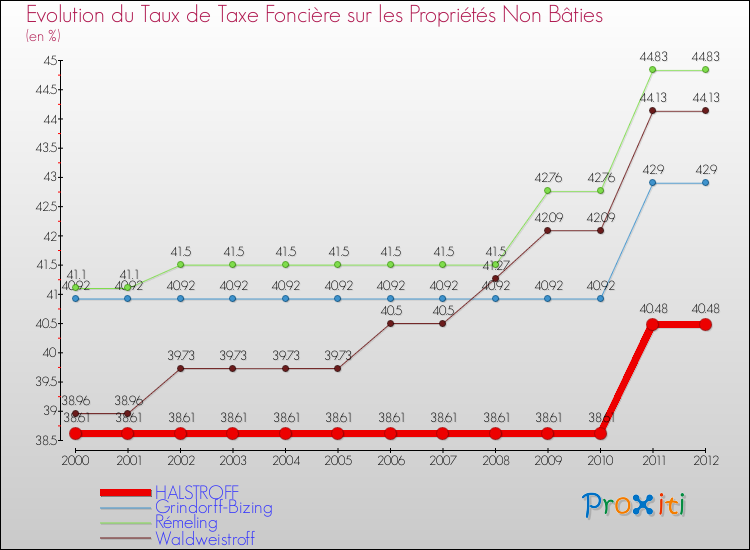 Evolution du taux de la taxe foncière sur les immeubles et terrains non batis pour HALSTROFF et les communes proches de 2000 à 2012 Comparaison des taux de la taxe foncière sur les immeubles et terrains non batis pour HALSTROFF et les communes voisines de 2000 à 2012
