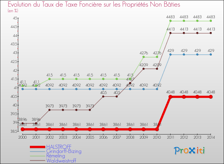 Evolution du taux de la taxe foncière sur les immeubles et terrains non batis pour HALSTROFF et les communes proches de 2000 à 2014 Comparaison des taux de la taxe foncière sur les immeubles et terrains non batis pour HALSTROFF et les communes voisines de 2000 à 2014