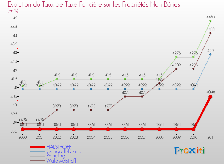 Evolution du taux de la taxe foncière sur les immeubles et terrains non batis pour HALSTROFF et les communes proches Comparaison des taux de la taxe foncière sur les immeubles et terrains non batis pour HALSTROFF et les communes voisines