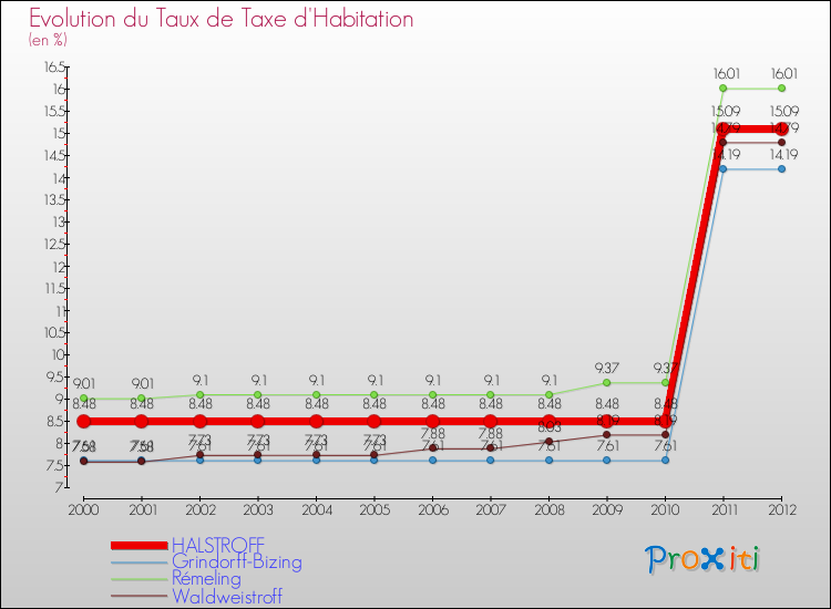 Evolution du taux de la taxe d'habitation pour HALSTROFF et les communes proches Comparaison des taux de la taxe d'habitation pour HALSTROFF et les communes voisines