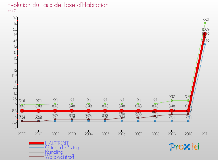 Evolution du taux de la taxe d'habitation pour HALSTROFF et les communes proches Comparaison des taux de la taxe d'habitation pour HALSTROFF et les communes voisines