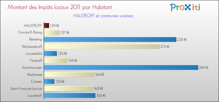 Montant des impôts locaux par Habitant pour HALSTROFF et les communes proches Comparaison des impôts locaux par habitant pour HALSTROFF et les communes voisines