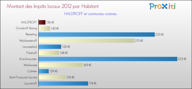 Montant des impôts locaux par Habitant pour HALSTROFF et les communes proches Comparaison des impôts locaux par habitant pour HALSTROFF et les communes voisines
