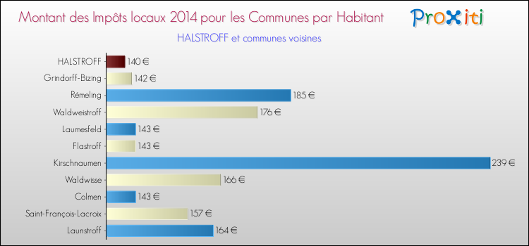 Montant des impôts locaux par Habitant pour HALSTROFF et les communes proches en 2014 Comparaison des impôts locaux par habitant pour HALSTROFF et les communes voisines en 2014
