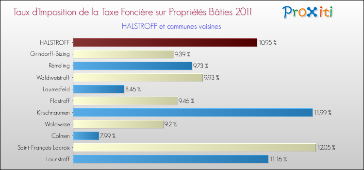 Taux d'imposition de la taxe foncière sur le bati 2011 pour HALSTROFF et les communes proches Comparaison des taux d'imposition de la taxe foncière sur le bati 2011 pour HALSTROFF et les communes voisines