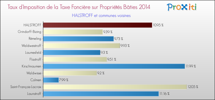 Taux d'imposition de la taxe foncière sur le bati 2014 pour HALSTROFF et les communes proches Comparaison des taux d'imposition de la taxe foncière sur le bati 2014 pour HALSTROFF et les communes voisines