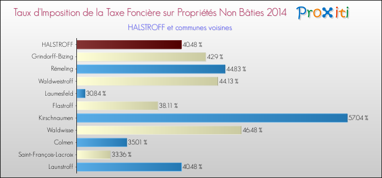 Taux d'imposition de la taxe foncière sur les immeubles et terrains non batis 2014 pour HALSTROFF et les communes proches Comparaison des taux d'imposition de la taxe foncière sur les immeubles et terrains non batis 2014 pour HALSTROFF et les communes voisines