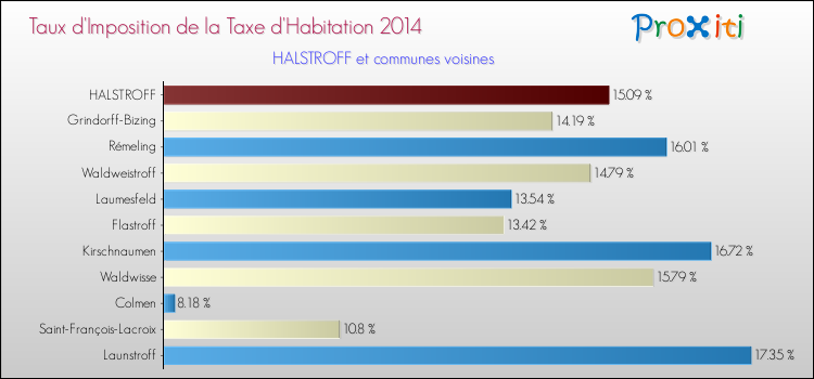 Taux d'imposition de la taxe d'habitation 2014 pour HALSTROFF et les communes proches Comparaison des taux d'imposition de la taxe d'habitation 2014 pour HALSTROFF et les communes voisines