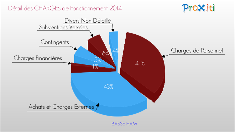 Décomposition des Charges de Fonctionnement 2014 de la commune de BASSE-HAM Charges de Fonctionnement 2014 pour la commune de BASSE-HAM