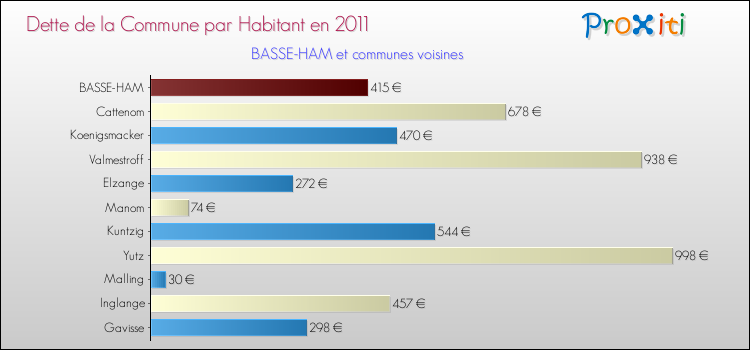 Dette par habitant de la commune en 2011 pour BASSE-HAM et les communes proches Comparaison de la dette par habitant de la commune en 2011 pour BASSE-HAM et les communes voisines