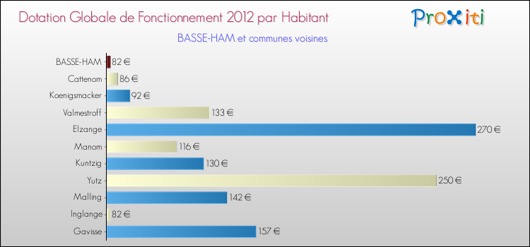 Montant des dotations globales de fonctionnement DGF par Habitant pour BASSE-HAM et les communes proches Comparaison des des dotations globales de fonctionnement DGF par habitant pour BASSE-HAM et les communes voisines