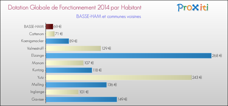 Montant des dotations globales de fonctionnement DGF par Habitant pour BASSE-HAM et les communes proches en 2014. Comparaison des des dotations globales de fonctionnement DGF par habitant pour BASSE-HAM et les communes voisines en 2014.