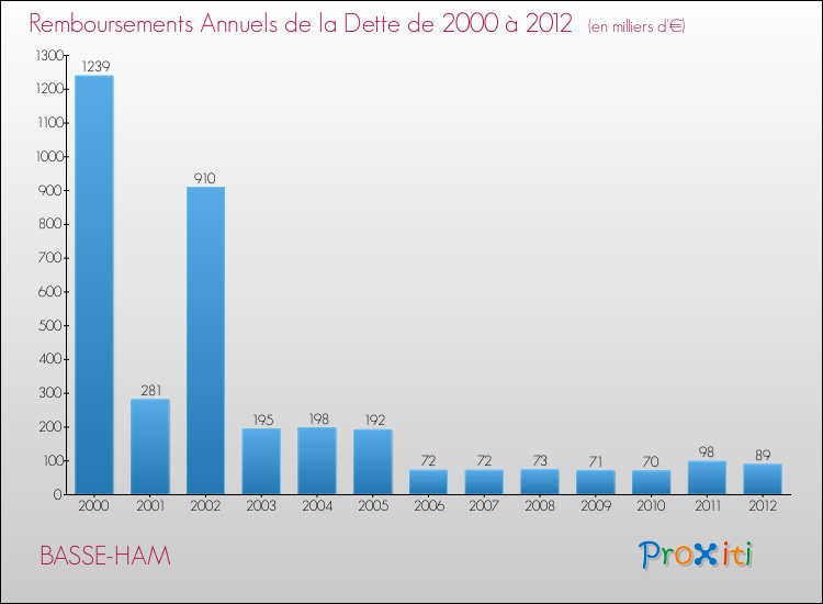 Evolution de l'annuité de la dette pour la commune de BASSE-HAM de 2000 à 2012 Annuités de la dette pour BASSE-HAM de 2000 à 2012