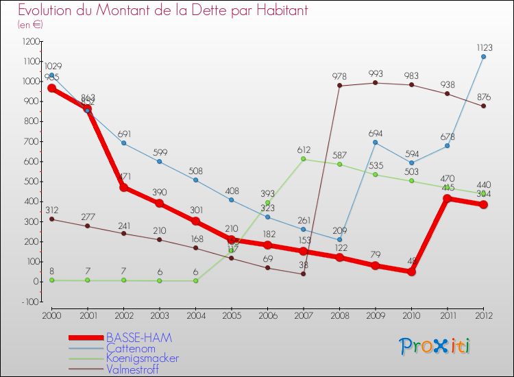 Evolution de la dette par habitant pour la commune de BASSE-HAM et les communes proches de 2000 à 2012 Comparaison de la dette par habitant pour BASSE-HAM et les communes voisines de 2000 à 2012