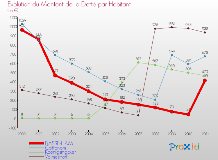 Evolution de la dette par habitant pour la commune de BASSE-HAM et les communes proches Comparaison de la dette par habitant pour BASSE-HAM et les communes voisines