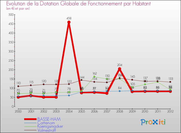 Evolution et montant de la dotation globale de fonctionnement par Habitant pour BASSE-HAM et les communes proches Comparaison des dotations globales de fonctionnement par habitant pour BASSE-HAM et les communes voisines