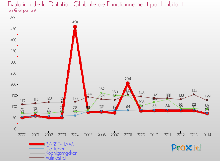 Evolution et montant de la dotation globale de fonctionnement par Habitant pour BASSE-HAM et les communes proches de 2000 à 2014. Comparaison des dotations globales de fonctionnement par habitant pour BASSE-HAM et les communes voisines de 2000 à 2014.