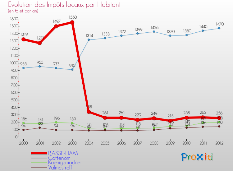 Evolution et montant des impôts locaux par Habitant pour BASSE-HAM et les communes proches Comparaison des impôts locaux par habitant pour BASSE-HAM et les communes voisines
