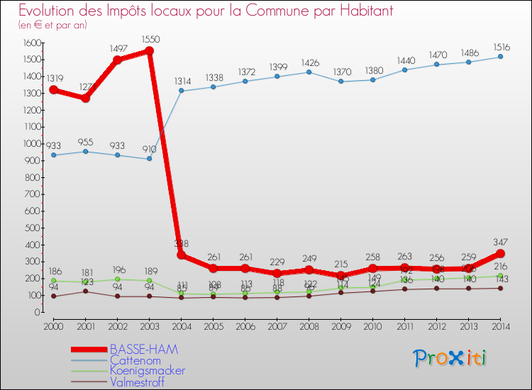 Evolution et montant des impôts locaux par Habitant pour BASSE-HAM et les communes proches de 2000 à 2014 Comparaison des impôts locaux par habitant pour BASSE-HAM et les communes voisines de 2000 à 2014