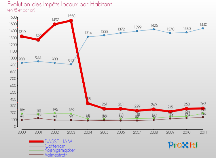 Evolution et montant des impôts locaux par Habitant pour BASSE-HAM et les communes proches Comparaison des impôts locaux par habitant pour BASSE-HAM et les communes voisines
