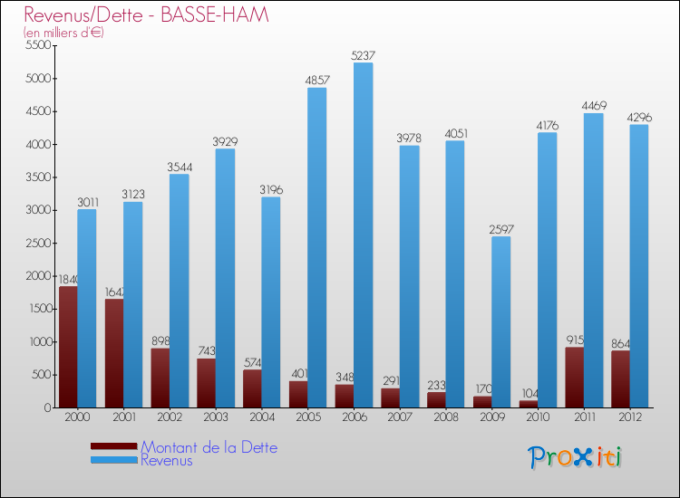 Evolution comparée de la dette et des revenus pour la commune de BASSE-HAM de 2000 à 2012 Comparaison de la dette et des revenus pour BASSE-HAM de 2000 à 2012