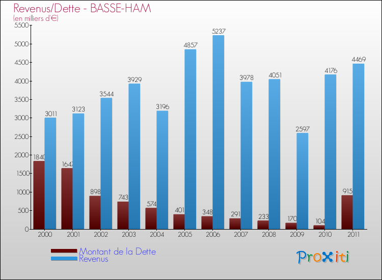 Evolution comparée de la dette et des revenus pour la commune de BASSE-HAM de 2000 à 2011 Comparaison de la dette et des revenus pour BASSE-HAM de 2000 à 2011