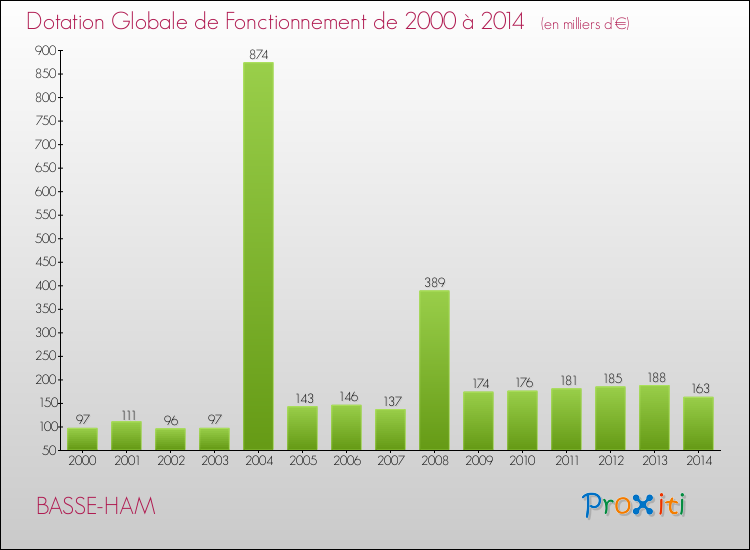 Evolution du montant de la Dotation Globale de Fonctionnement pour la commune de BASSE-HAM de 2000 à 2014 Evolution du montant de la Dotation Globale de Fonctionnement pour BASSE-HAM de 2000 à 2014