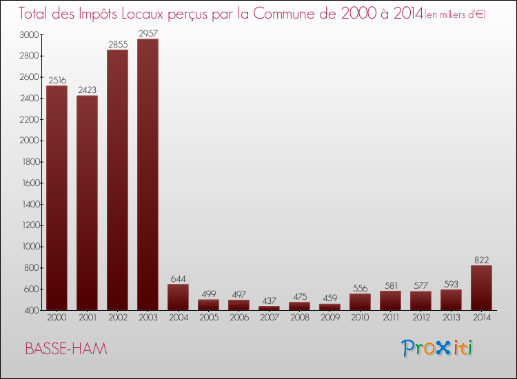 Evolution des Impôts Locaux pour la commune de BASSE-HAM de 2000 à 2014 Evolution des Impôts Locaux pour BASSE-HAM de 2000 à 2014