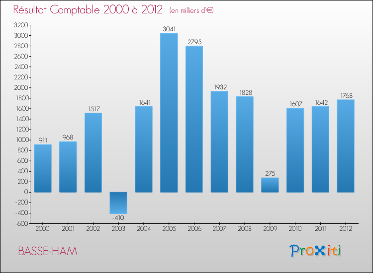 Evolution du résultat comptable pour la commune de BASSE-HAM de 2000 à 2012 Evolution du résultat comptable pour BASSE-HAM de 2000 à 2012
