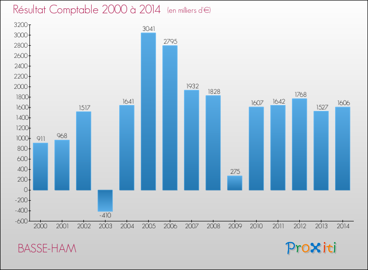 Evolution du résultat comptable pour la commune de BASSE-HAM de 2000 à 2014 Evolution du résultat comptable pour BASSE-HAM de 2000 à 2014