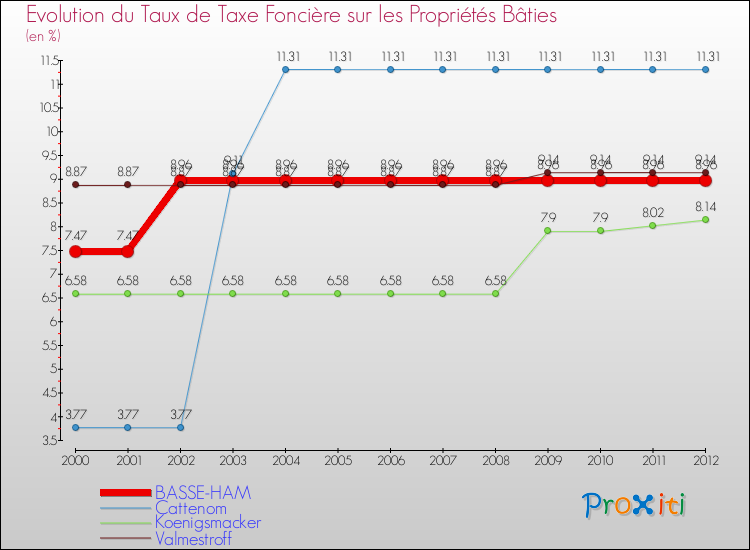 Evolution du taux de la taxe foncière sur le bati pour BASSE-HAM et les communes proches de 2000 à 2012 Comparaison des taux de taxe foncière sur le bati pour BASSE-HAM et les communes voisines de 2000 à 2012