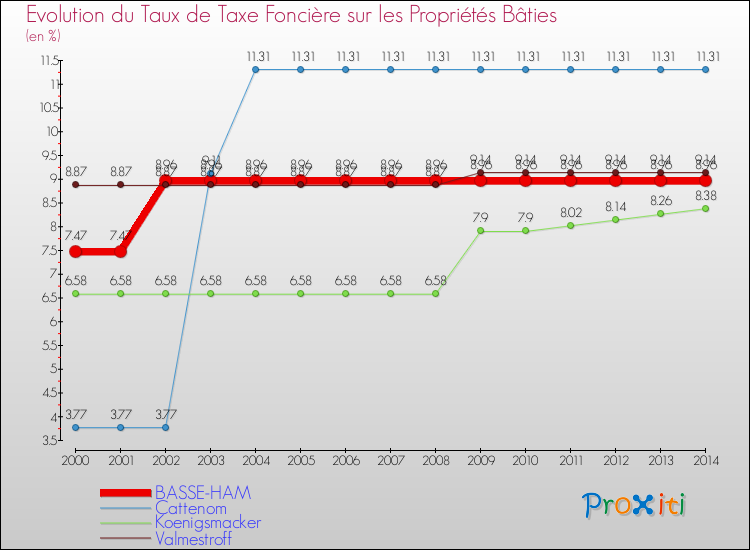 Evolution du taux de la taxe foncière sur le bati pour BASSE-HAM et les communes proches de 2000 à 2014 Comparaison des taux de taxe foncière sur le bati pour BASSE-HAM et les communes voisines de 2000 à 2014