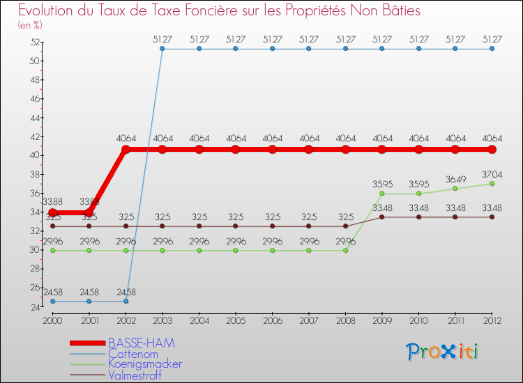 Evolution du taux de la taxe foncière sur les immeubles et terrains non batis pour BASSE-HAM et les communes proches de 2000 à 2012 Comparaison des taux de la taxe foncière sur les immeubles et terrains non batis pour BASSE-HAM et les communes voisines de 2000 à 2012