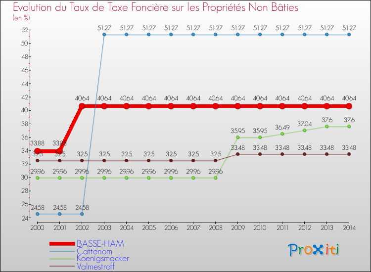 Evolution du taux de la taxe foncière sur les immeubles et terrains non batis pour BASSE-HAM et les communes proches de 2000 à 2014 Comparaison des taux de la taxe foncière sur les immeubles et terrains non batis pour BASSE-HAM et les communes voisines de 2000 à 2014