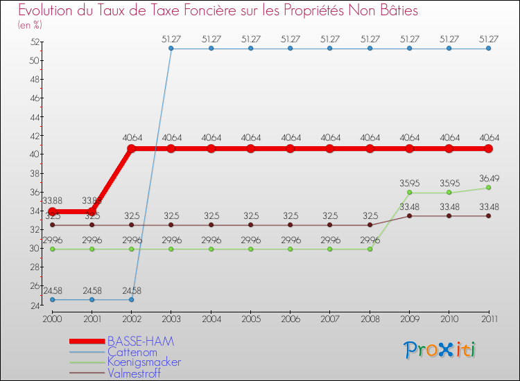 Evolution du taux de la taxe foncière sur les immeubles et terrains non batis pour BASSE-HAM et les communes proches Comparaison des taux de la taxe foncière sur les immeubles et terrains non batis pour BASSE-HAM et les communes voisines