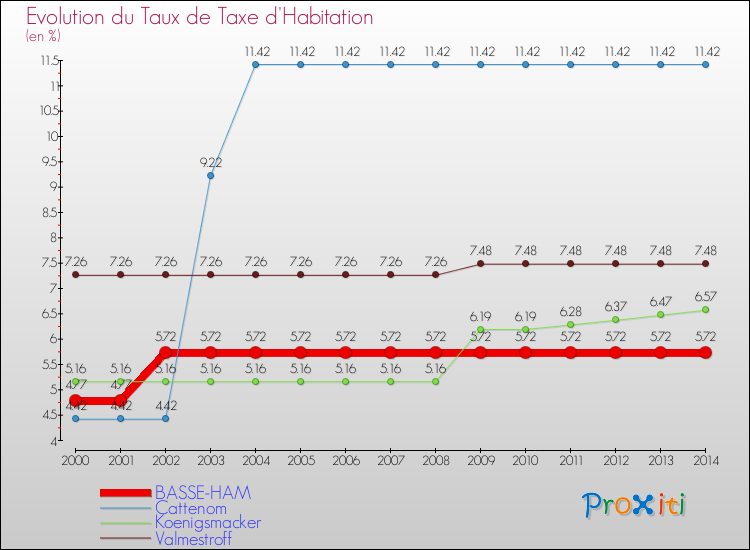 Evolution du taux de la taxe d'habitation pour BASSE-HAM et les communes proches de 2000 à 2014 Comparaison des taux de la taxe d'habitation pour BASSE-HAM et les communes voisines de 2000 à 2014