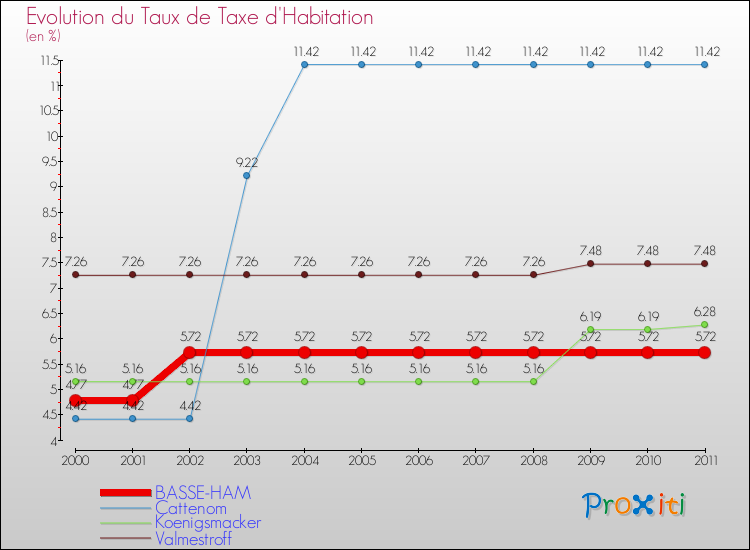 Evolution du taux de la taxe d'habitation pour BASSE-HAM et les communes proches Comparaison des taux de la taxe d'habitation pour BASSE-HAM et les communes voisines