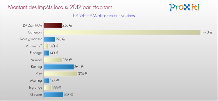 Montant des impôts locaux par Habitant pour BASSE-HAM et les communes proches Comparaison des impôts locaux par habitant pour BASSE-HAM et les communes voisines