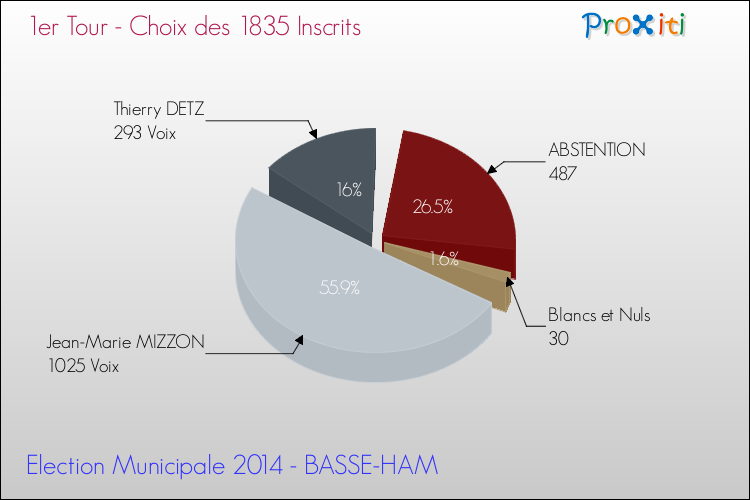 Résultats par rapport aux inscrits au 1er Tour des Elections Municipales 2014 de la commune de BASSE-HAM Elections Municipales 2014 - Résultats par rapport aux inscrits au 1er Tour pour la commune de BASSE-HAM