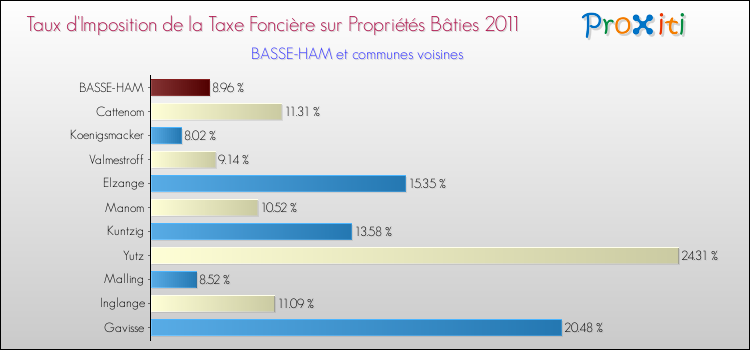 Taux d'imposition de la taxe foncière sur le bati 2011 pour BASSE-HAM et les communes proches Comparaison des taux d'imposition de la taxe foncière sur le bati 2011 pour BASSE-HAM et les communes voisines