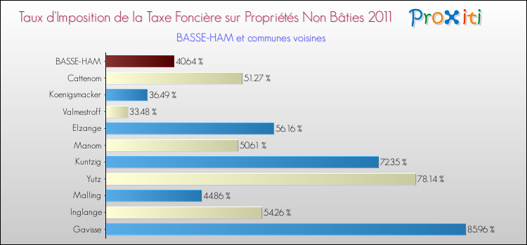 Taux d'imposition de la taxe foncière sur les immeubles et terrains non batis 2011 pour BASSE-HAM et les communes proches Comparaison des taux d'imposition de la taxe foncière sur les immeubles et terrains non batis 2011 pour BASSE-HAM et les communes voisines