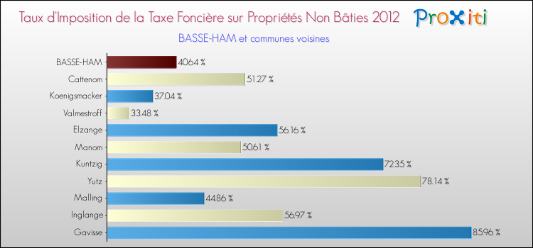 Taux d'imposition de la taxe foncière sur les immeubles et terrains non batis 2012 pour BASSE-HAM et les communes proches Comparaison des taux d'imposition de la taxe foncière sur les immeubles et terrains non batis 2012 pour BASSE-HAM et les communes voisines