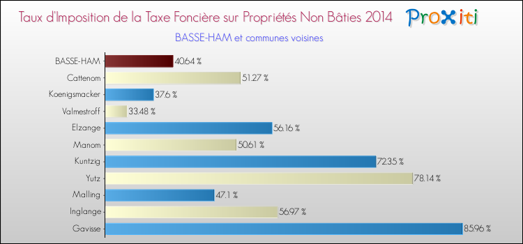 Taux d'imposition de la taxe foncière sur les immeubles et terrains non batis 2014 pour BASSE-HAM et les communes proches Comparaison des taux d'imposition de la taxe foncière sur les immeubles et terrains non batis 2014 pour BASSE-HAM et les communes voisines