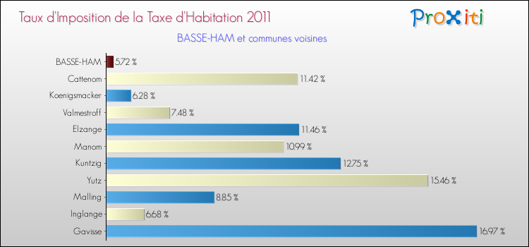 Taux d'imposition de la taxe d'habitation 2011 pour BASSE-HAM et les communes proches Comparaison des taux d'imposition de la taxe d'habitation 2011 pour BASSE-HAM et les communes voisines