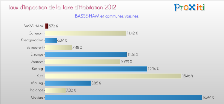 Taux d'imposition de la taxe d'habitation 2012 pour BASSE-HAM et les communes proches Comparaison des taux d'imposition de la taxe d'habitation 2012 pour BASSE-HAM et les communes voisines