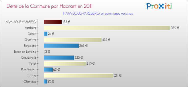 Dette par habitant de la commune en 2011 pour HAM-SOUS-VARSBERG et les communes proches Comparaison de la dette par habitant de la commune en 2011 pour HAM-SOUS-VARSBERG et les communes voisines
