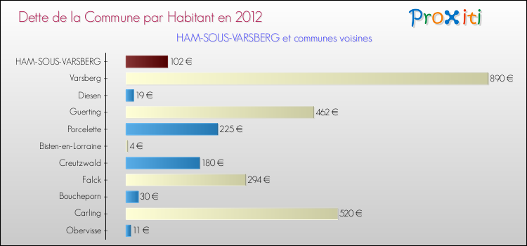 Dette par habitant de la commune en 2012 pour HAM-SOUS-VARSBERG et les communes proches Comparaison de la dette par habitant de la commune en 2012 pour HAM-SOUS-VARSBERG et les communes voisines