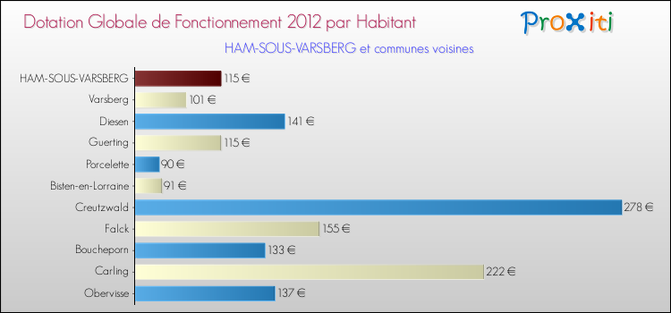 Montant des dotations globales de fonctionnement DGF par Habitant pour HAM-SOUS-VARSBERG et les communes proches Comparaison des des dotations globales de fonctionnement DGF par habitant pour HAM-SOUS-VARSBERG et les communes voisines