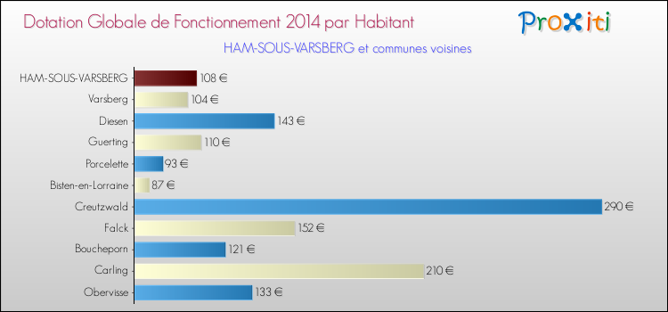 Montant des dotations globales de fonctionnement DGF par Habitant pour HAM-SOUS-VARSBERG et les communes proches en 2014. Comparaison des des dotations globales de fonctionnement DGF par habitant pour HAM-SOUS-VARSBERG et les communes voisines en 2014.